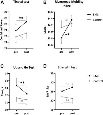 Effect of Modulated Electromyostimulation on the Motor System of Elderly Neurological Patients. Pilot Study of Russian Currents Also Known as Kotz Currents